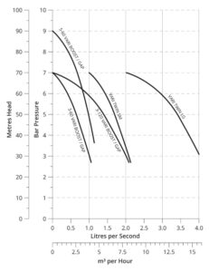 PUK VARI Smaller Booster Pump Chart PUK VARI Smaller Booster Pump Chart